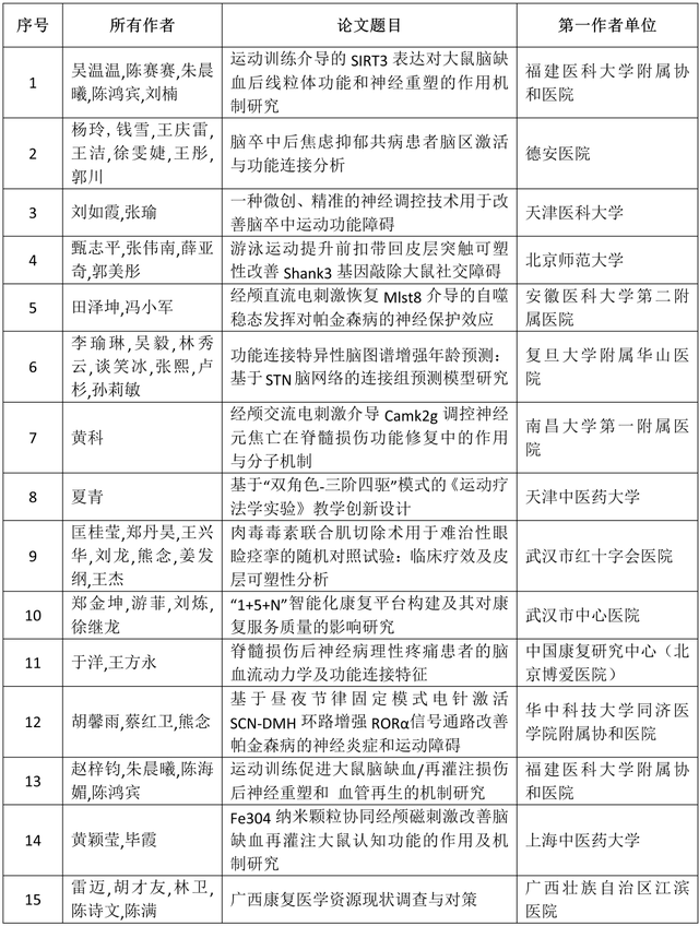 关于《2025中国康复医学会综合学术年会高质量论文集》评审收录结果的通报