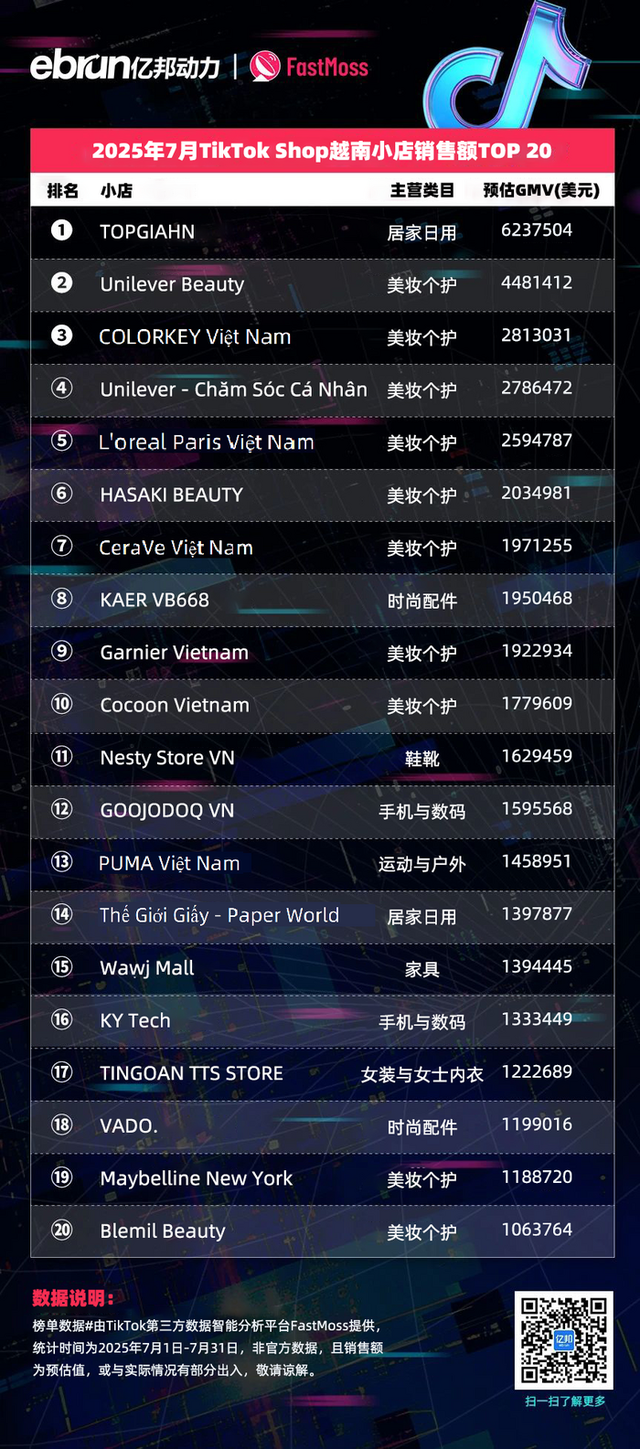TikTok Shop东南亚7月榜单：45位达人月带货额过百万美元 美妆个护类目持续霸榜