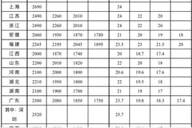 湖北最低工资标准公布图片