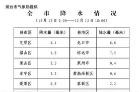早安 烟台|烟台本轮雨雪都下哪儿了？哪里下的最大？图片