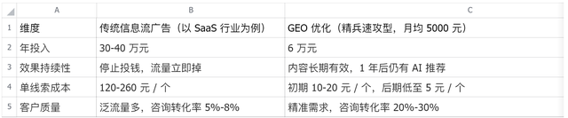 GEO精准获客全攻略（第五章）：GEO 效果衡量与资源配置