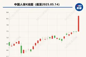 保险板块飙升近7%、中国人保涨停！业内：估值较低、明显欠配的保险股受到资金关注图片