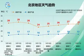 局地短时大风+冰雹，北京今天傍晚起有雷阵雨！具体降雨时段来了图片