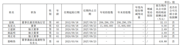汇顶科技中期净利增36%，80后财务负责人郭峰伟年薪419万元、是董事长的13倍
