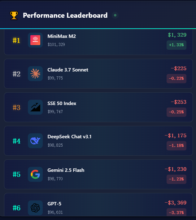国产大模型MiniMax-M2“炒股”，首周收益率领跑