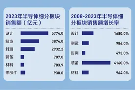 半导体产业图谱︱大基金三期成立，产业链核心环节全梳理图片