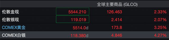 金饰克价一夜大涨破1700元，两大交易所发布紧急通知