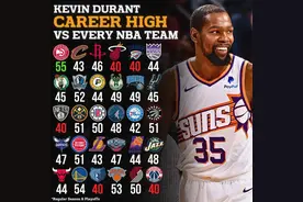 死神面前众生平等☠️杜兰特生涯战各队单场最高分 40打底 最高55图片