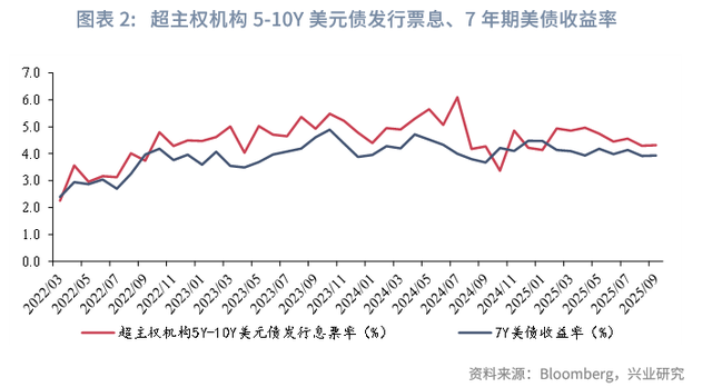 外汇商品 | 避险情绪驱动欧日利率回落——海外固收月报2025年第七期