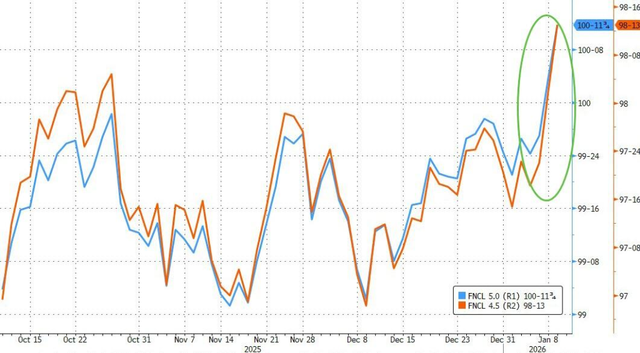 2026年的第一周，全球风险资产齐涨	，投资者“情绪高涨”