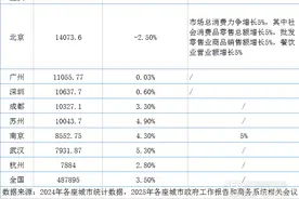 苏州成了！七城竞逐消费新高地，谁是下一个万亿之星？图片