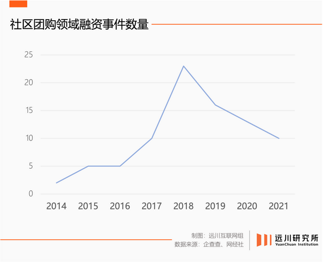 被遗忘的社区团购
