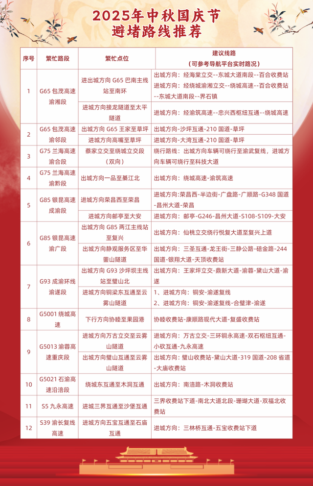 国庆中秋假期重庆高速全路网车流量约1470万辆次 自驾避堵指南来了