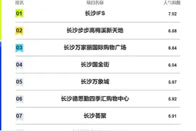 IFS为人气“顶流”，1月长沙TOP10人气商场名单出炉图片