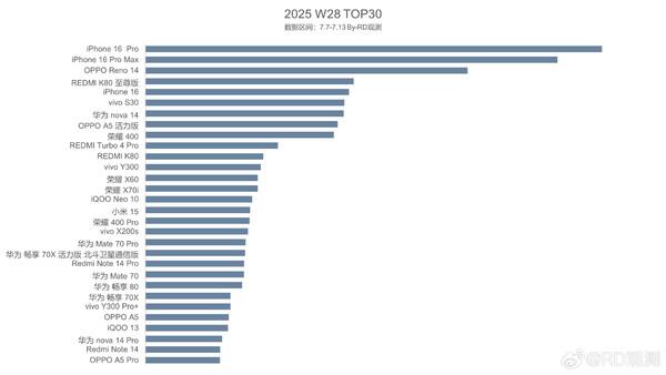 2025第28周中国市场手机销量TOP 30：华为七款上榜
