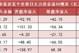 【28日资金路线图】两市主力资金净流出超350亿元 传媒等行业实现净流入图片
