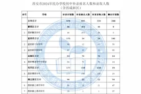 西安市2024年民办学校初中、小学招生补录报名人数和录取人数（含西咸新区）图片