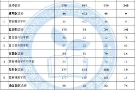 西安市2024年民办学校初中、小学招生补录报名人数和录取人数（含西咸新区）图片
