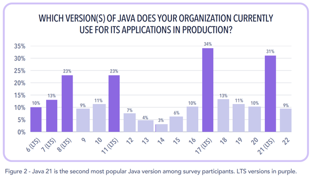 “我用Java 8”已成过去式！Java 25正式发布：Oracle提供八年更新、18项新功能上线