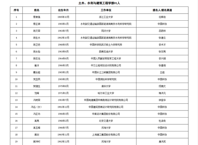 关于公布中国工程院2025年院士增选有效候选人名单的公告