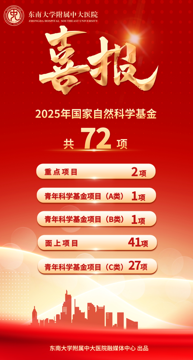 重磅丨东南大学附属中大医院2025年国自然立项创新高