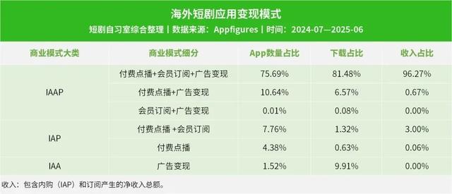 短剧出海，真风口还是虚火？