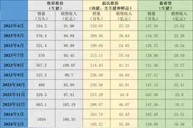 三大猪企8月生猪销售收入环比同比均增长，温氏股份增幅最大图片