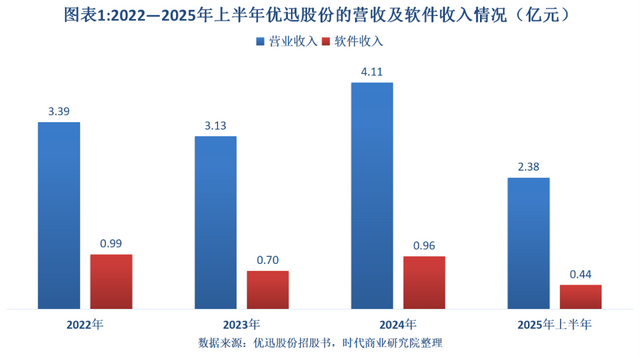 读懂IPO|优迅股份急了？二度闯关后火速提交注册，软件开发团队成谜，8项软件著作权含金量待考