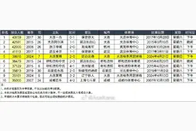 大连英博本轮38616人观战，在中甲历史榜中排名第五图片