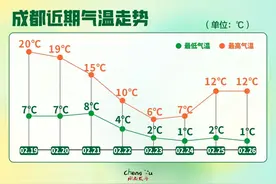 强降温将抵达成都，厚衣服别收！图片