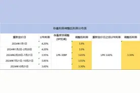 正式下调！快看你的银行APP，济南有人房贷月供今起少交511元图片