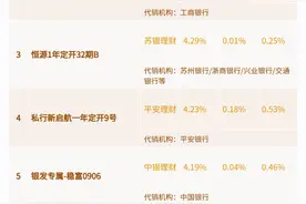 中长期限纯固收产品近1年平均回报3%，中银理财、苏银理财上榜产品靠存款或非标资产等降低净值波动丨机警理财日报图片