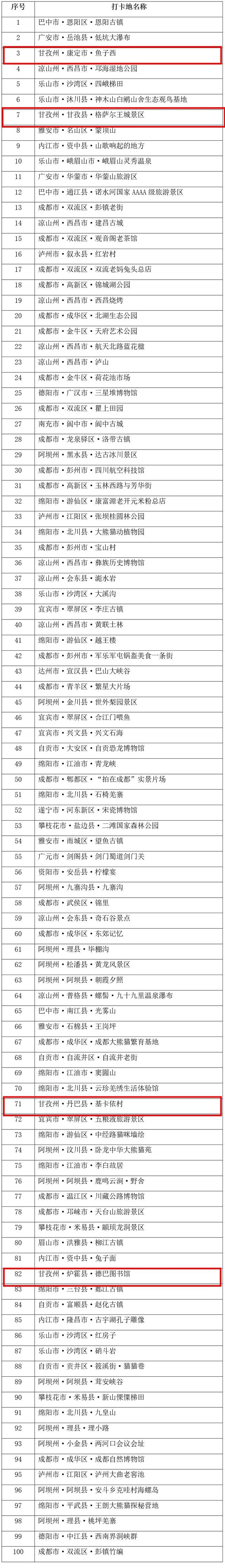 网民最爱打卡地，甘孜州+4！春节假期玩起来→