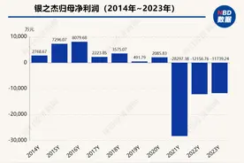 已连续三个年度亏损！银之杰发布2023年财报：营收同比下降9.06%，净亏损1.17亿元图片