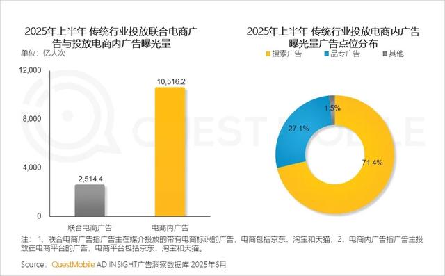 QuestMobile 2025年互联网广告市场半年报告：总规模近3600亿