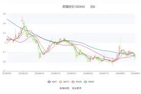 欢瑞世纪：2024年上半年盈利1604.08万元 同比扭亏图片