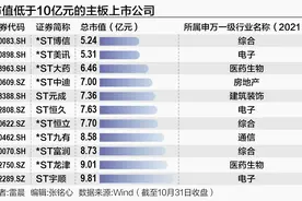 A股加速出清：主板市值退市标准进入“5亿时代”图片