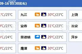 阳光上线！江西周末两天雨停天转晴 大部地区最高温重回30℃图片