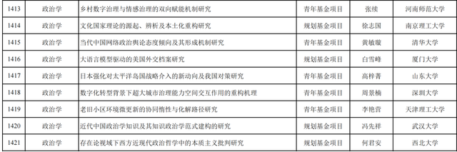 【立项名单】2025年教育部人文社科研究一般项目立项公示（政治学、国际问题研究）