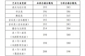 山东艺术类统考成绩公布！合格分数线、一分一段表来啦→图片