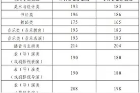 山东艺术类统考成绩公布！合格分数线、一分一段表来啦→图片