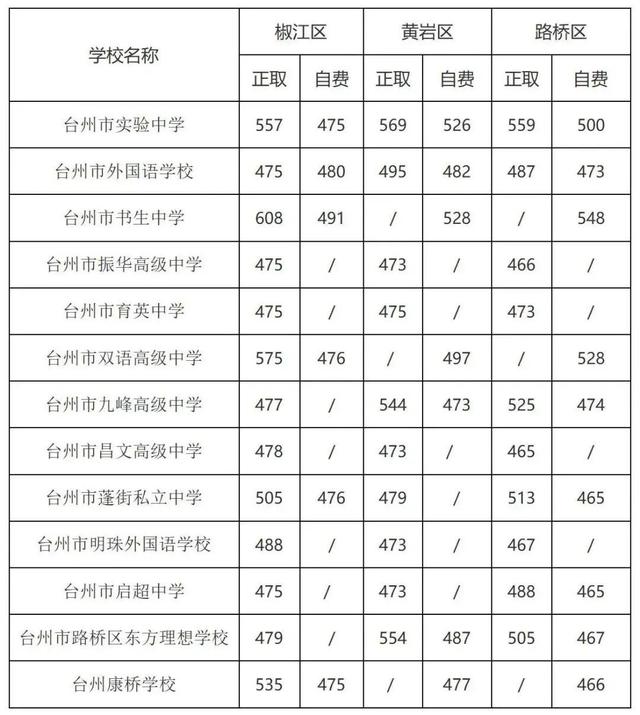 2025年浙江11地市中考分数线汇总