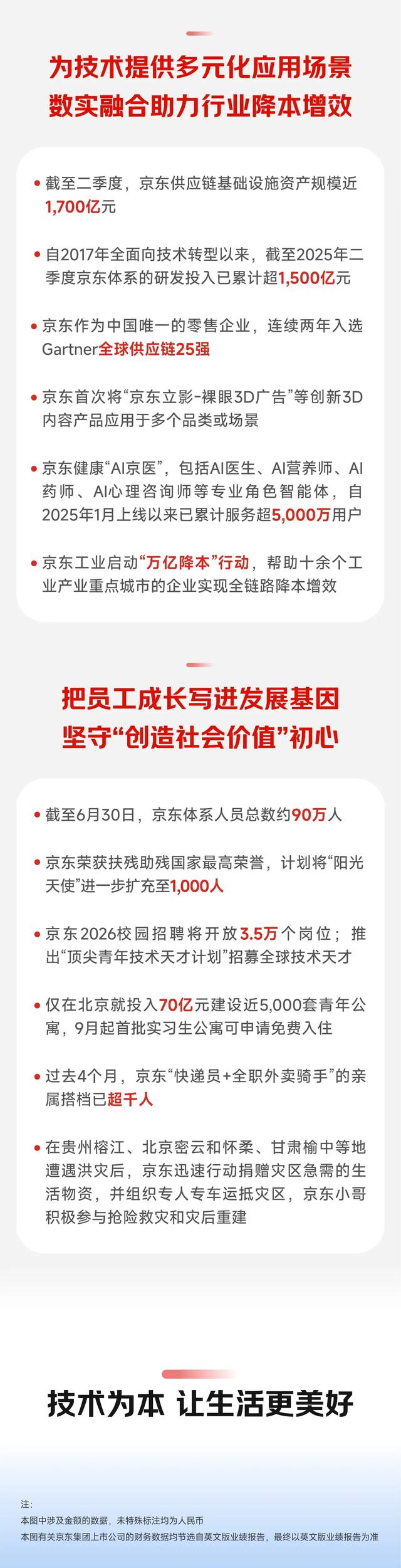 京东二季度新业务同比增长199% 外卖业务达成初期战略目标