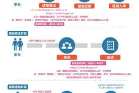 最新！2024上海入园政策公布  4月22日—4月29日网上信息登记图片
