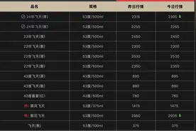 2024年飞天茅台原箱跌至2305元图片