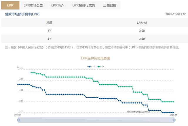 LPR连续6个月保持不变