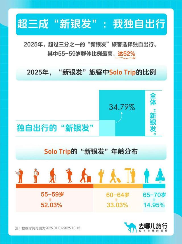 第一批有钱有闲的“70”后开始退休，寒暑假、开学季是“新银发一族”飞行最高峰