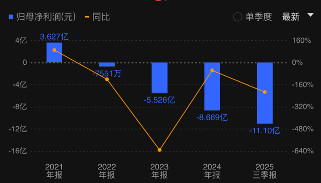 爆冷！孙俪邓超夫妻刚刚官宣加入！投资方连续跌停，近4年亏损超26亿...