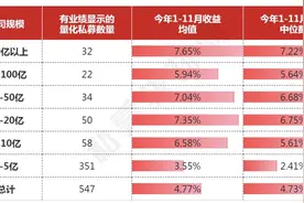21深度丨量化私募这一年：监管加强，业绩扛旗图片
