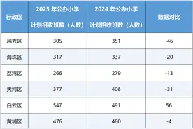 广州11区发布中小学招生方案，公办小学为何又缩班？图片